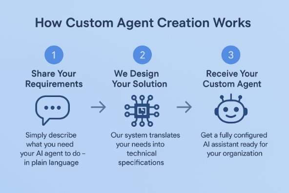 Custom AI creation process